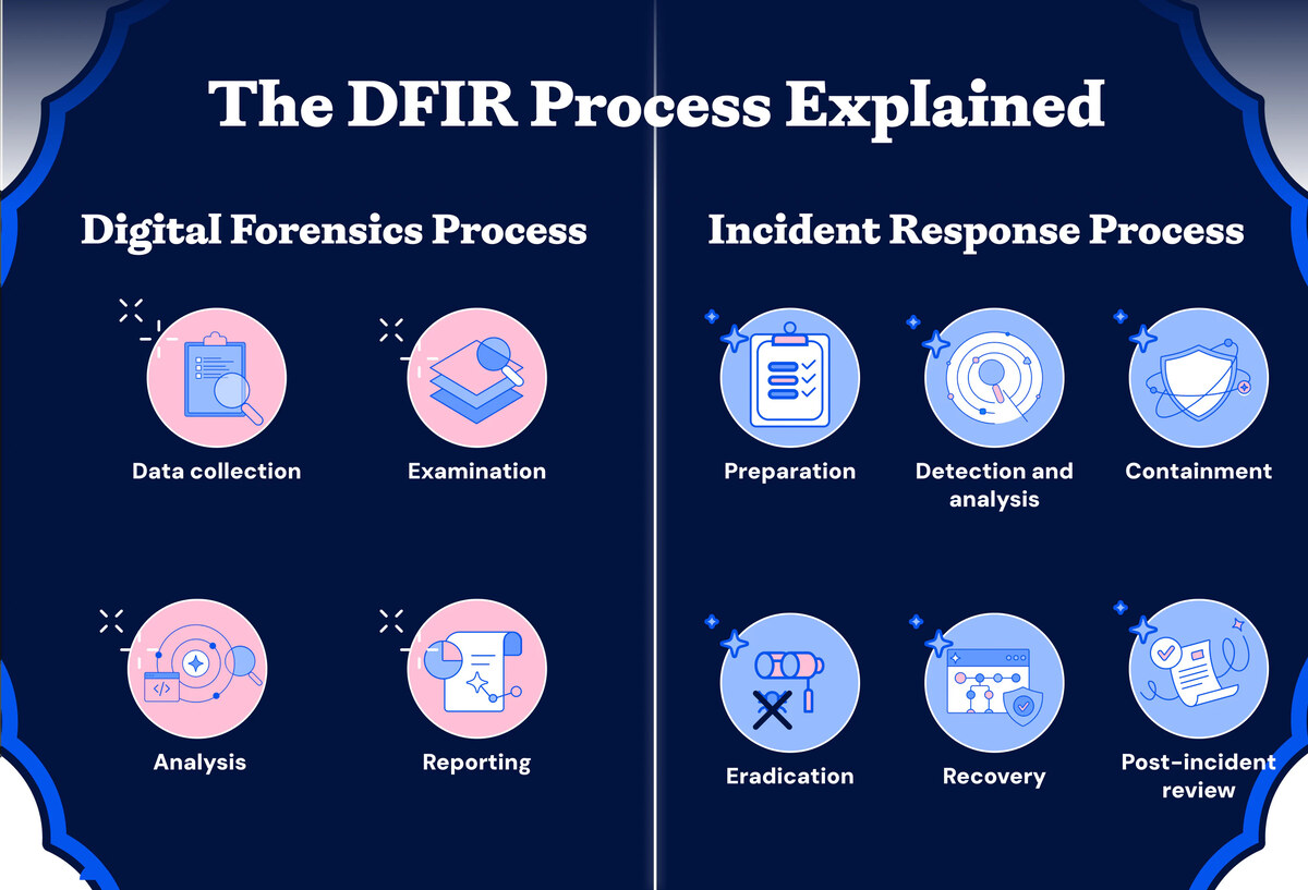 Incident Containment Framework